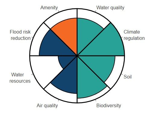 A pie chart showing high benefits of catchment woodland to climate regulation and biodiversity, medium benefits to soil, air quality, flood risk reduction, and amenity, and small but positive benefits to water resources.